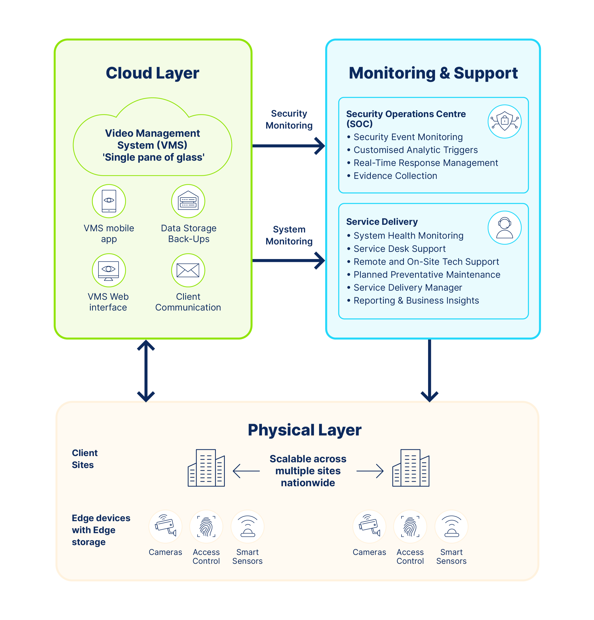 How does ISSaaS work ?