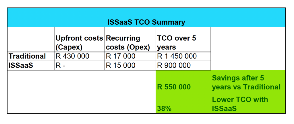 ISSaaS vs TCO security